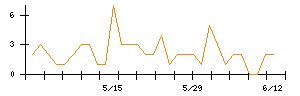 AlbaLinkのシグナル検出数推移