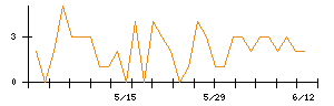 Laboro.AIのシグナル検出数推移
