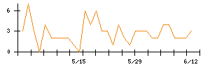 AVILENのシグナル検出数推移