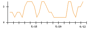石川製作所のシグナル検出数推移