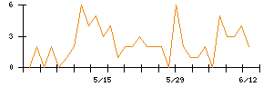 SEMITECのシグナル検出数推移