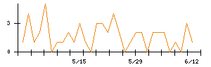 大同信号のシグナル検出数推移
