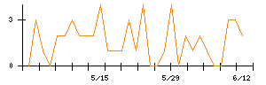 日本セラミックのシグナル検出数推移