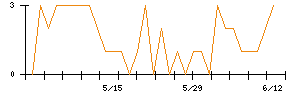 ＪＳＰのシグナル検出数推移
