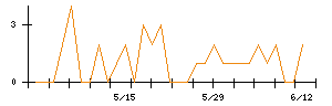 サンリツのシグナル検出数推移