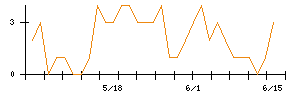 淺沼組のシグナル検出数推移