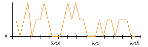 きょくとうのシグナル検出数推移