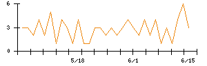 キオクシアホールディングスのシグナル検出数推移