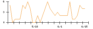 Synspectiveのシグナル検出数推移