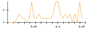 ミライロのシグナル検出数推移
