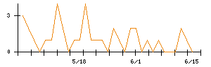 システムリサーチのシグナル検出数推移