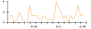 ＢｌｕｅＭｅｍｅのシグナル検出数推移