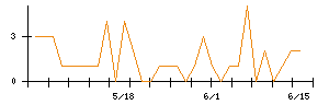 バンク・オブ・イノベーションのシグナル検出数推移