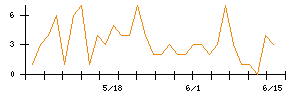 VALUENEXのシグナル検出数推移