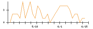 ゼリア新薬工業のシグナル検出数推移