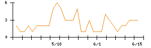 jig.jpのシグナル検出数推移