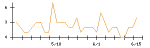 AlbaLinkのシグナル検出数推移