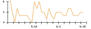 AVILENのシグナル検出数推移