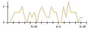 LIXILのシグナル検出数推移