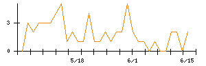 NTNのシグナル検出数推移