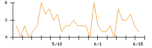 SEMITECのシグナル検出数推移