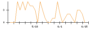 新電元工業のシグナル検出数推移