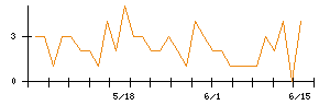 KOAのシグナル検出数推移