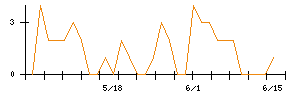 全国保証のシグナル検出数推移