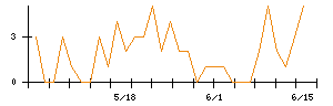 おきなわフィナンシャルグループのシグナル検出数推移