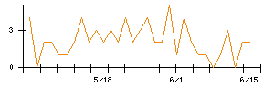 北日本銀行のシグナル検出数推移