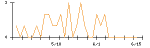 日本BS放送のシグナル検出数推移