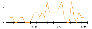 日本通信のシグナル検出数推移