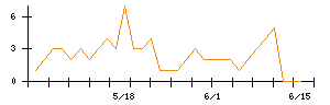 AViCのシグナル検出数推移