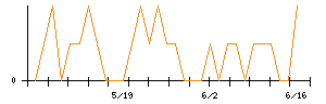 きょくとうのシグナル検出数推移