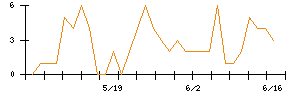 Synspectiveのシグナル検出数推移