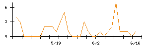 GMOグローバルサイン・ホールディングスのシグナル検出数推移