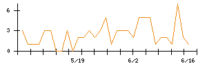 BTMのシグナル検出数推移