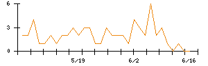 日本ヒュームのシグナル検出数推移