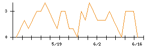 パンチ工業のシグナル検出数推移
