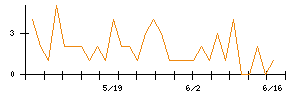 中央倉庫のシグナル検出数推移