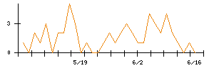 テレビ朝日ホールディングスのシグナル検出数推移
