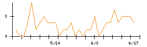 TANAKENのシグナル検出数推移