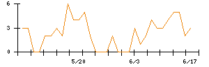日鉄鉱業のシグナル検出数推移