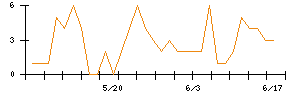 Synspectiveのシグナル検出数推移