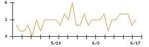 ＪＤＳＣのシグナル検出数推移