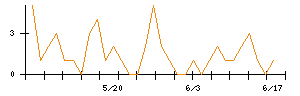 室町ケミカルのシグナル検出数推移