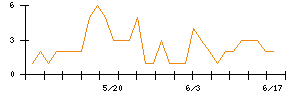 jig.jpのシグナル検出数推移