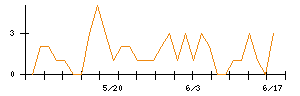 ヒューマンテクノロジーズのシグナル検出数推移