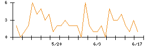 SEMITECのシグナル検出数推移