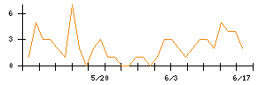 SCREENホールディングスのシグナル検出数推移